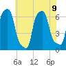 College Point tide chart for Tuesday, July 9, 2024