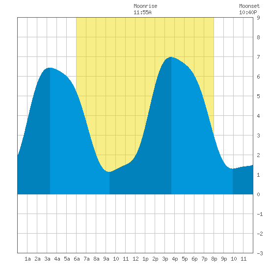 College Point tide chart for Saturday, August 10, 2024
