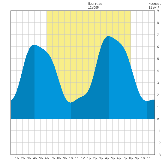 College Point tide chart for Sunday, August 11, 2024