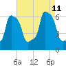 College Point tide chart for Sunday, August 11, 2024