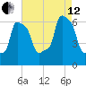 College Point tide chart for Monday, August 12, 2024