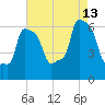 College Point tide chart for Tuesday, August 13, 2024