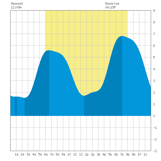 College Point tide chart for Wednesday, August 14, 2024
