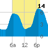 College Point tide chart for Wednesday, August 14, 2024