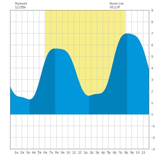 College Point tide chart for Thursday, August 15, 2024