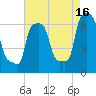College Point tide chart for Friday, August 16, 2024