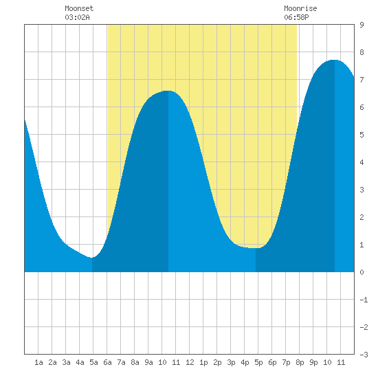 College Point tide chart for Saturday, August 17, 2024