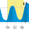 College Point tide chart for Saturday, August 17, 2024