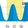 College Point tide chart for Sunday, August 18, 2024