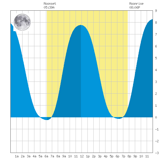 College Point tide chart for Monday, August 19, 2024