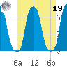 College Point tide chart for Monday, August 19, 2024