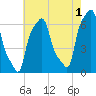 College Point tide chart for Thursday, August 1, 2024