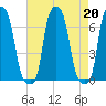 College Point tide chart for Tuesday, August 20, 2024