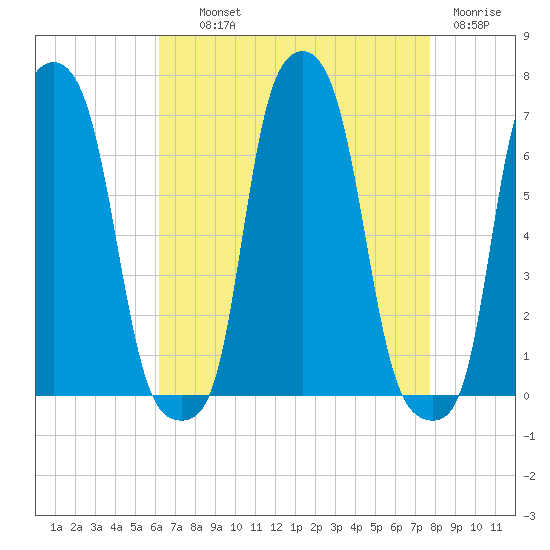 College Point tide chart for Wednesday, August 21, 2024