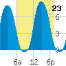 College Point tide chart for Friday, August 23, 2024