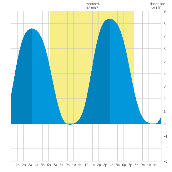 College Point tide chart for Saturday, August 24, 2024