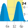 College Point tide chart for Saturday, August 24, 2024