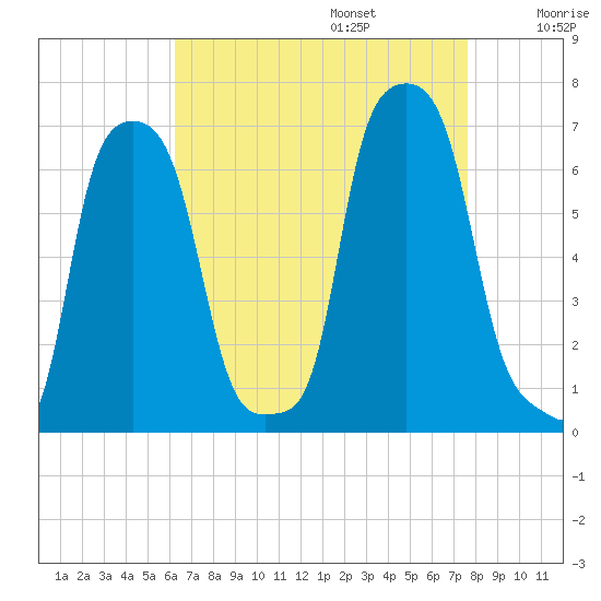 College Point tide chart for Sunday, August 25, 2024