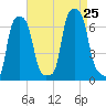 College Point tide chart for Sunday, August 25, 2024