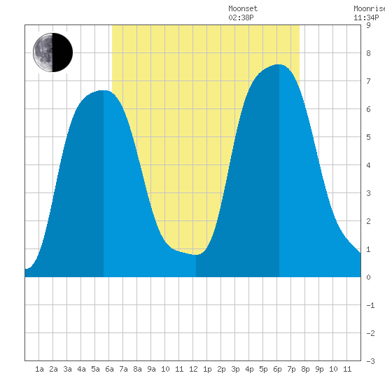 College Point tide chart for Monday, August 26, 2024