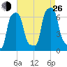 College Point tide chart for Monday, August 26, 2024