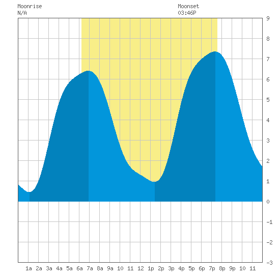 College Point tide chart for Tuesday, August 27, 2024