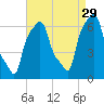 College Point tide chart for Thursday, August 29, 2024