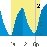 College Point tide chart for Friday, August 2, 2024