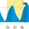 College Point tide chart for Friday, August 30, 2024