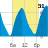 College Point tide chart for Saturday, August 31, 2024