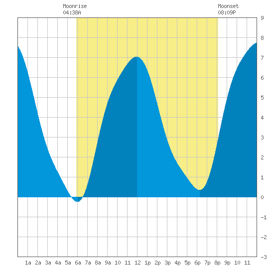College Point tide chart for Saturday, August 3, 2024