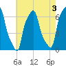 College Point tide chart for Saturday, August 3, 2024