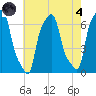 College Point tide chart for Sunday, August 4, 2024