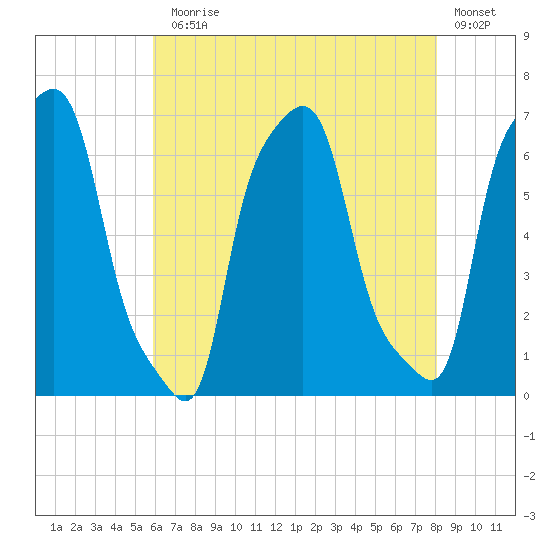 College Point tide chart for Monday, August 5, 2024