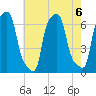 College Point tide chart for Tuesday, August 6, 2024