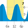 College Point tide chart for Wednesday, August 7, 2024