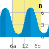 College Point tide chart for Thursday, August 8, 2024