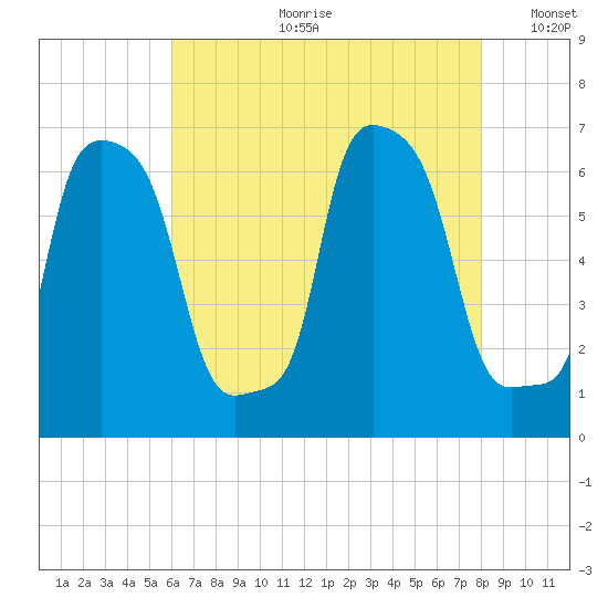College Point tide chart for Friday, August 9, 2024