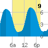 College Point tide chart for Friday, August 9, 2024