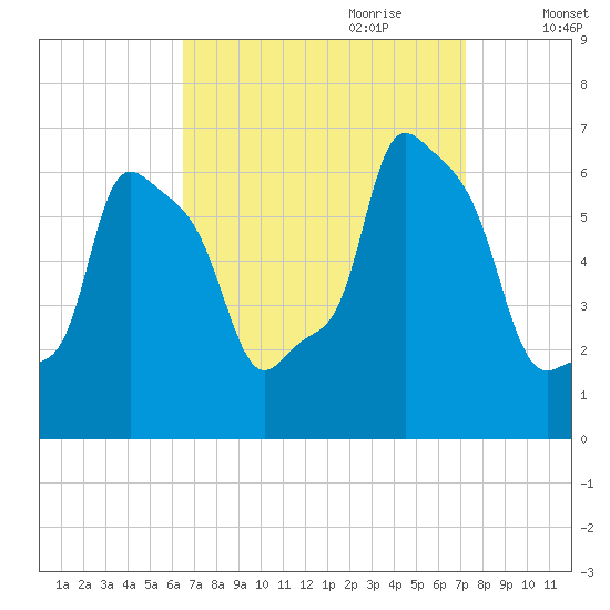 College Point tide chart for Tuesday, September 10, 2024