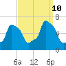 College Point tide chart for Tuesday, September 10, 2024