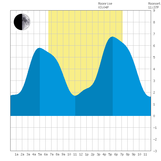 College Point tide chart for Wednesday, September 11, 2024