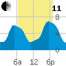 College Point tide chart for Wednesday, September 11, 2024