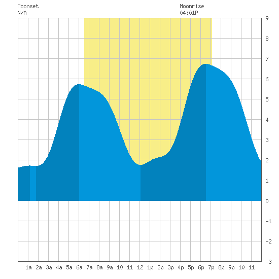 College Point tide chart for Thursday, September 12, 2024