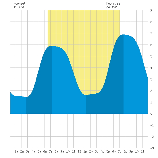 College Point tide chart for Friday, September 13, 2024