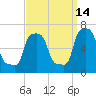 College Point tide chart for Saturday, September 14, 2024