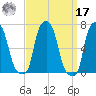 College Point tide chart for Tuesday, September 17, 2024