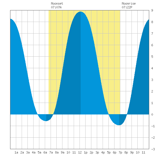 College Point tide chart for Wednesday, September 18, 2024