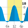 College Point tide chart for Wednesday, September 18, 2024