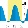 College Point tide chart for Thursday, September 19, 2024
